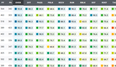 We were in the top 5 for overall PFF grade this year
