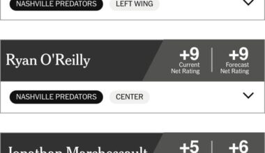 The Athletic player current and end of year forecasted net ratings; any surprises?