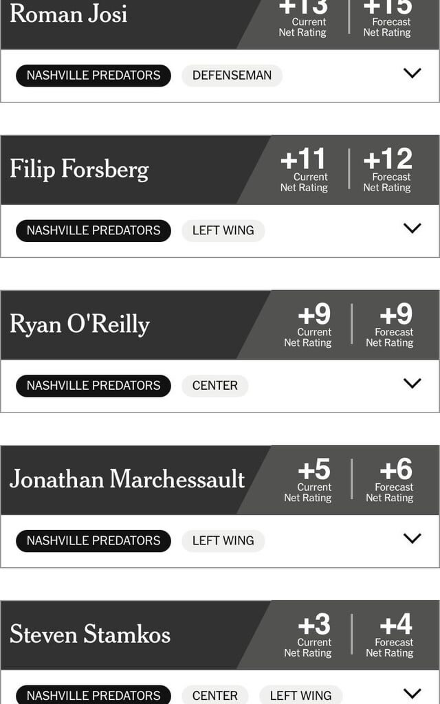 The Athletic player current and end of year forecasted net ratings; any surprises?