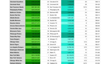 Is dollars spent per capita a good way to gauge which teams spend enough and which don’t?
