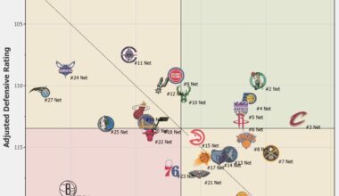 Last 12 games efficiency (adjusted for strength of schedule)