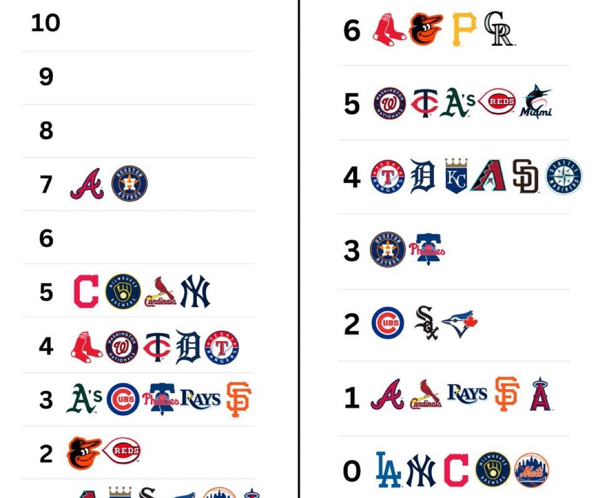 [BrooksGate] number of times each team has finished first and last in their division since 2010