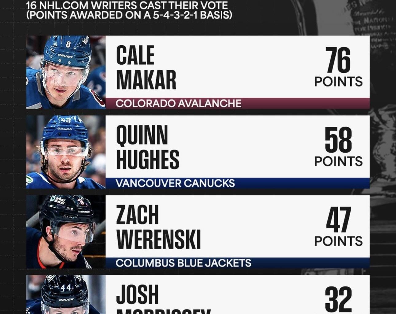 Norris Trophy Odds via NHL Instagram