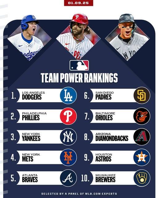 The first Team Power Rankings of 2025 feature the defending World Series champions at the top spot and three NL East teams in the top 5