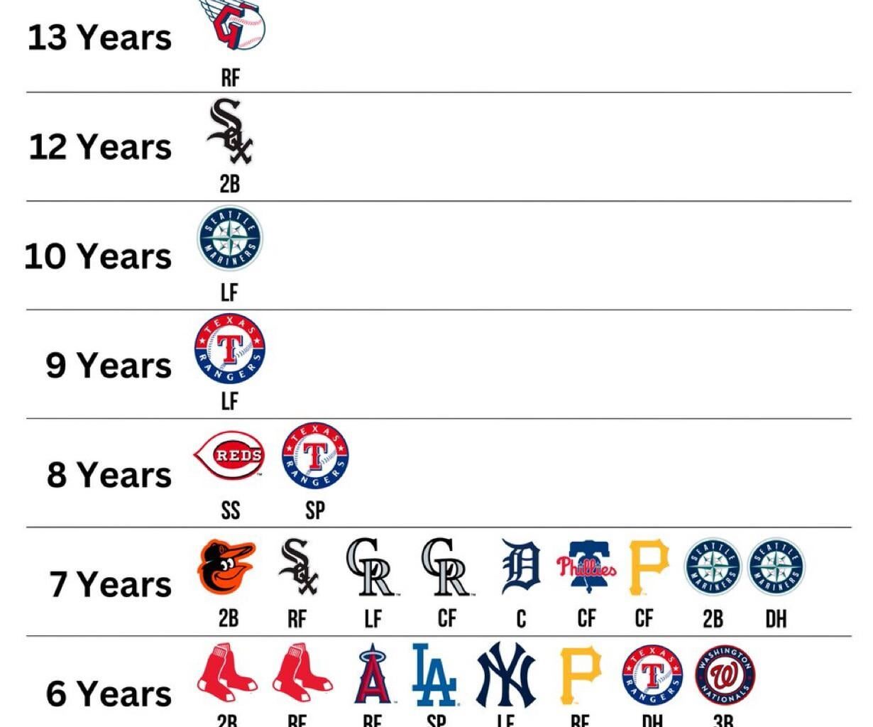 [BrooksGate] years in a row with a different Opening Day starter (active) - Of *course* ours is 3B