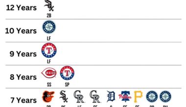 [BrooksGate] years in a row with a different Opening Day starter (active) - Of *course* ours is 3B