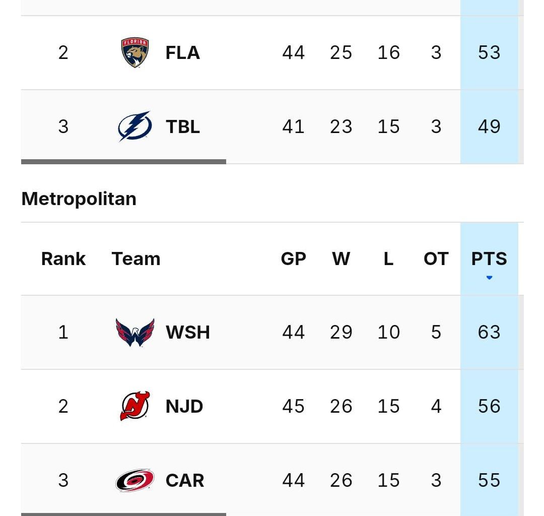 Blue Jackets Moved up to Number 1 spot in Wild Card Eastern Conference