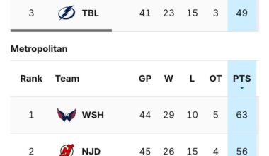 Blue Jackets Moved up to Number 1 spot in Wild Card Eastern Conference