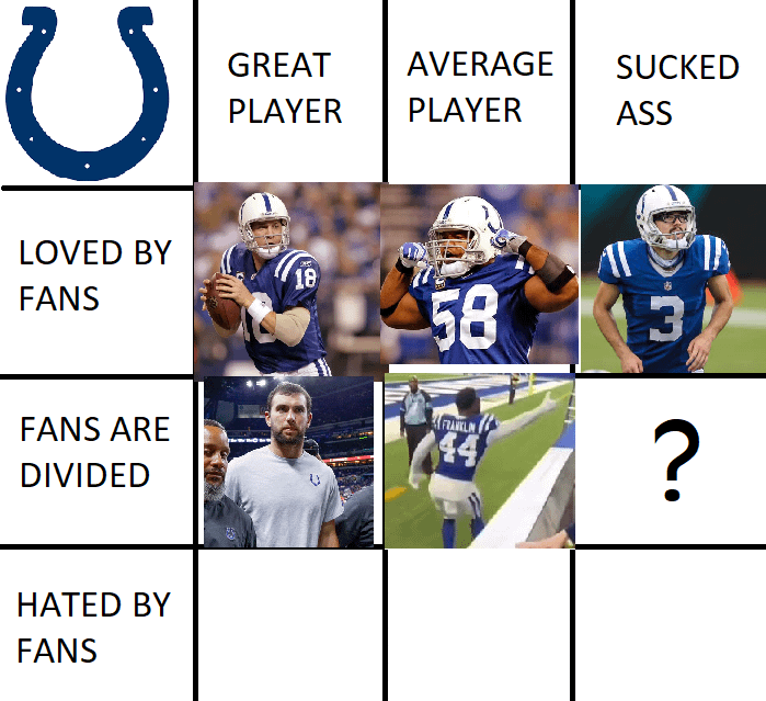 Most average player that fans are divided on goes to the leagues leading stat padder, the guy in the trenches, the apologist, Zaire Franklin!! I've got a feeling how this next one will go from past post comments, but who is a player who sucked ass, and fans are/were divided on??