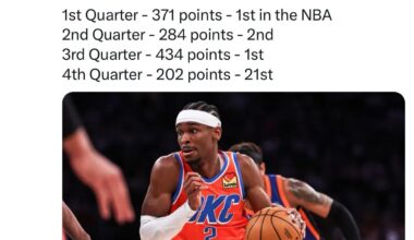 Shai Gilgeous-Alexander Total Points in Each Quarter