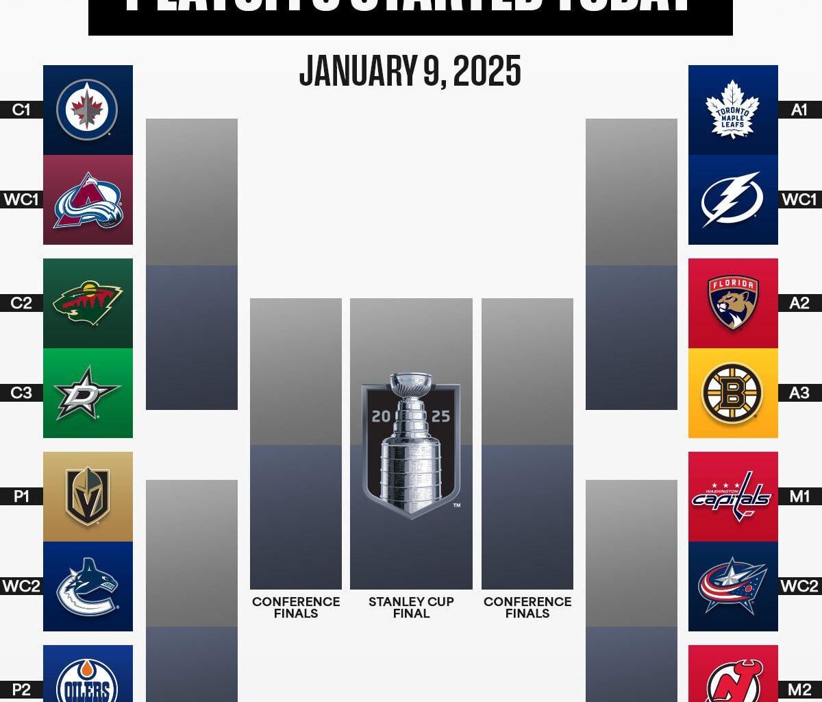 If the playoffs started today, our conference would be identical to last year… except the Preds replaced by a Hynes led Wild. Insane.