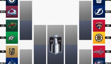 If the playoffs started today, our conference would be identical to last year… except the Preds replaced by a Hynes led Wild. Insane.