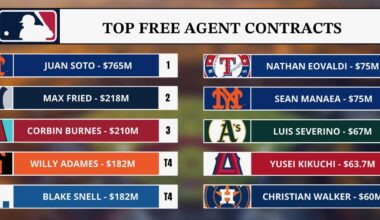 Once his contract is signed, where do you think Bregman ends up on this list?