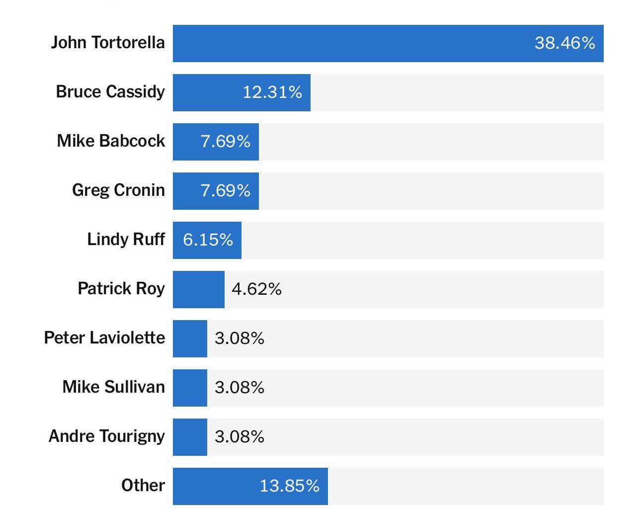 The Athletic Players Poll- Bear Made The List