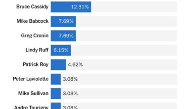 The Athletic Players Poll- Bear Made The List
