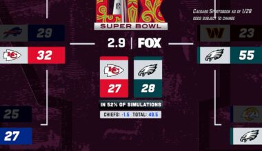 Super Bowl Win Probability & Player Projections