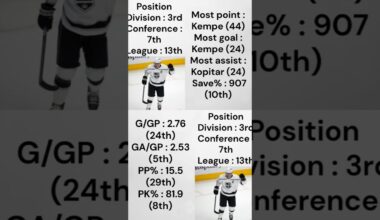 LA Kings Mid Season Review #nhl #hockey #top #sports #pacificfc #usahockey #canada #shorts #short#fy