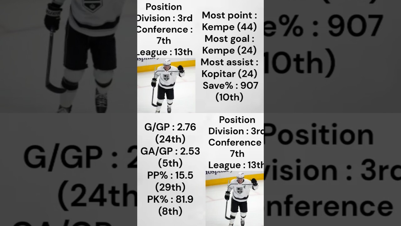 LA Kings Mid Season Review #nhl #hockey #top #sports #pacificfc #usahockey #canada #shorts #short#fy