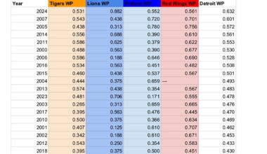 We Are Living Through the Golden Age of Detroit Sports this Century - Backed Up with Data
