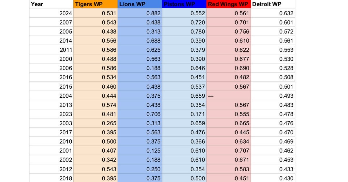 We Are Living Through the Golden Age of Detroit Sports this Century - Backed Up with Data