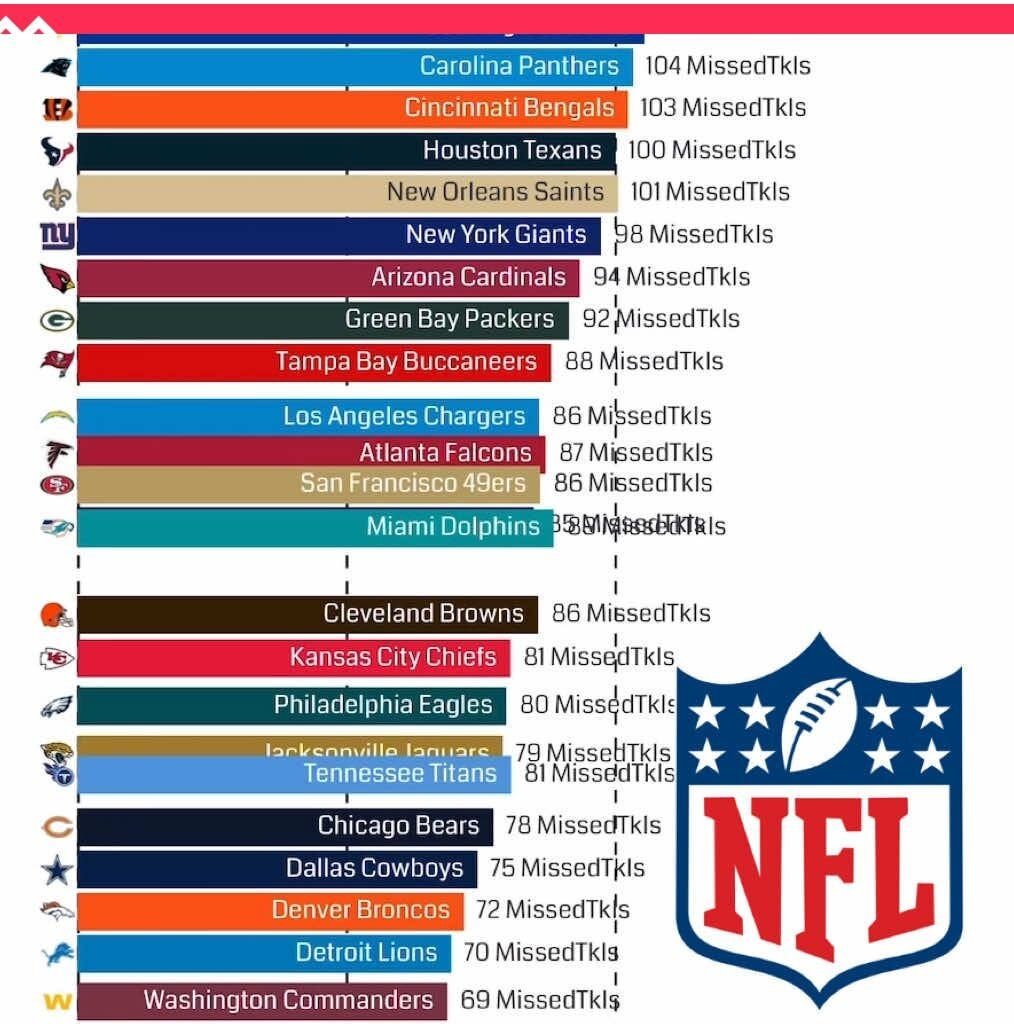 2024 Team Missed Tackles