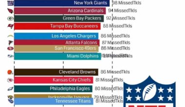 2024 Team Missed Tackles