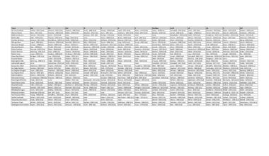 [OC]The last time your team had an AP All-Pro at every position.