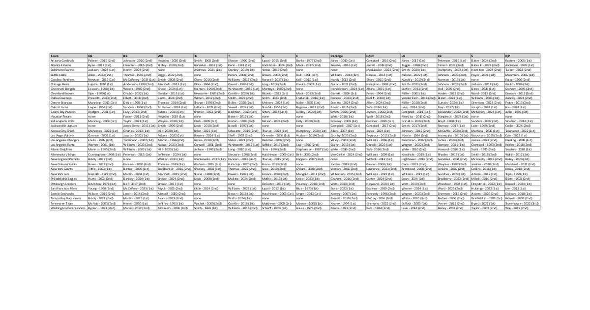 [OC]The last time your team had an AP All-Pro at every position.