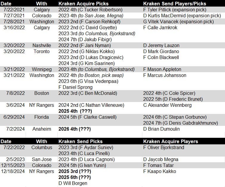 Kraken's all-time 'players for picks' History: How have we fared?