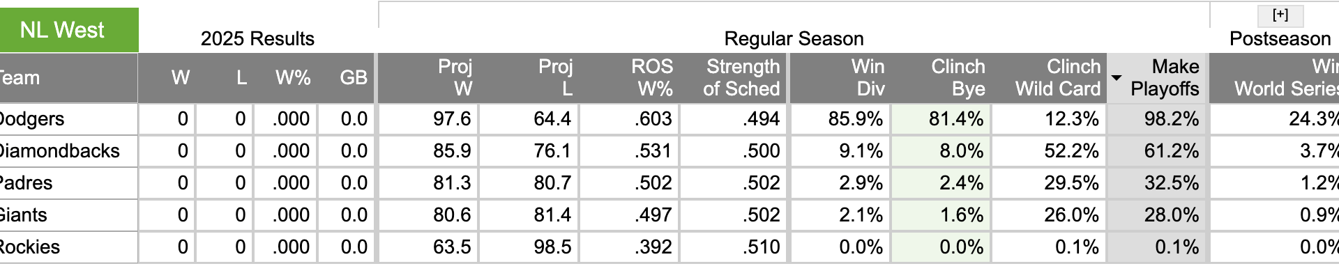FanGraphs win projections for the NL West. Padres projected to have a 32.5% chance of making the playoffs, and 2.9% chance to win the division.