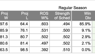 FanGraphs win projections for the NL West. Padres projected to have a 32.5% chance of making the playoffs, and 2.9% chance to win the division.