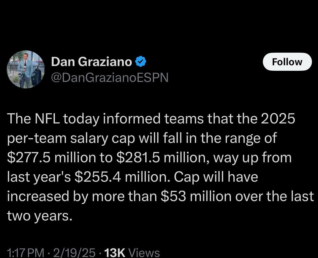 Big time NFL Cap increase ($255.4 million per team in 2024)