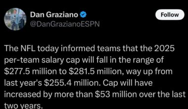 Big time NFL Cap increase ($255.4 million per team in 2024)