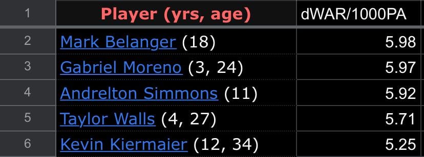 Top 5 players all-time in dWAR per 1000 PA