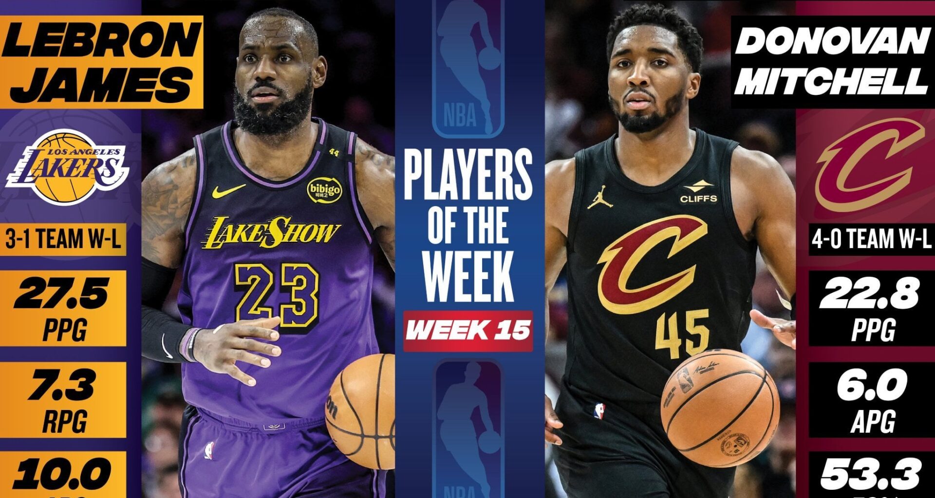 Los Angeles Lakers forward LeBron James and Cleveland Cavaliers guard Donovan Mitchell have been named the NBA Western and Eastern Conference Players of the Week, respectively, for Week 15 of the 2024-25 season (Jan. 27 – Feb. 2).