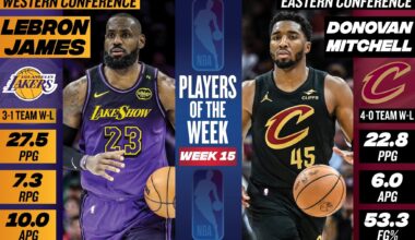 Los Angeles Lakers forward LeBron James and Cleveland Cavaliers guard Donovan Mitchell have been named the NBA Western and Eastern Conference Players of the Week, respectively, for Week 15 of the 2024-25 season (Jan. 27 – Feb. 2).