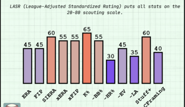 Nick Pivetta LASR stats (20-80 scouting scale)