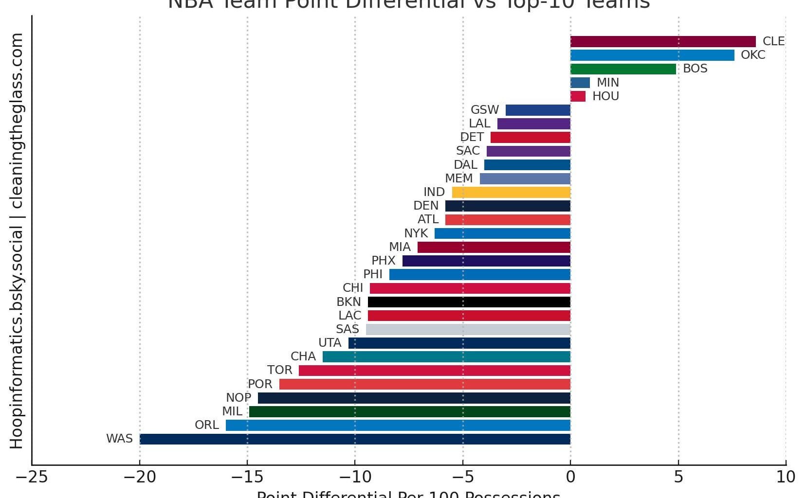 [Hoop Informatics] This season, only five NBA teams have a positive net rating against top-10 opponents