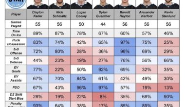 Utah’s Skater Percentile Rankings