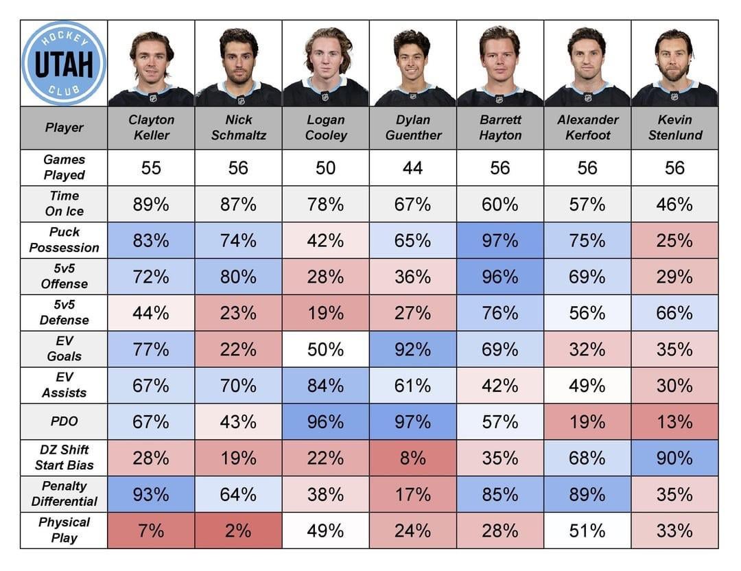Utah’s Skater Percentile Rankings