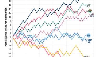 Will the Predators finish last in the Central Division?