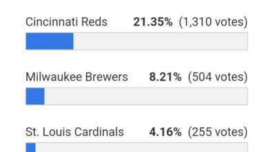 [Mlbtraderumors] Who won the NL Central offseason?