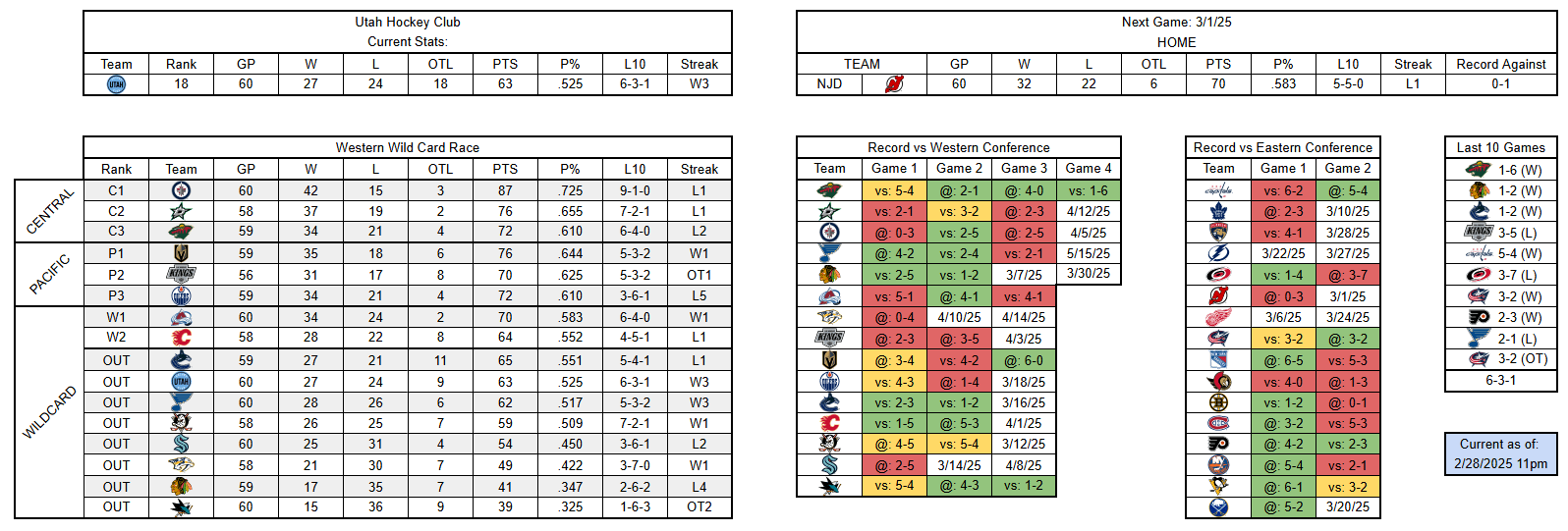 UHC Stat Card 27 Feb