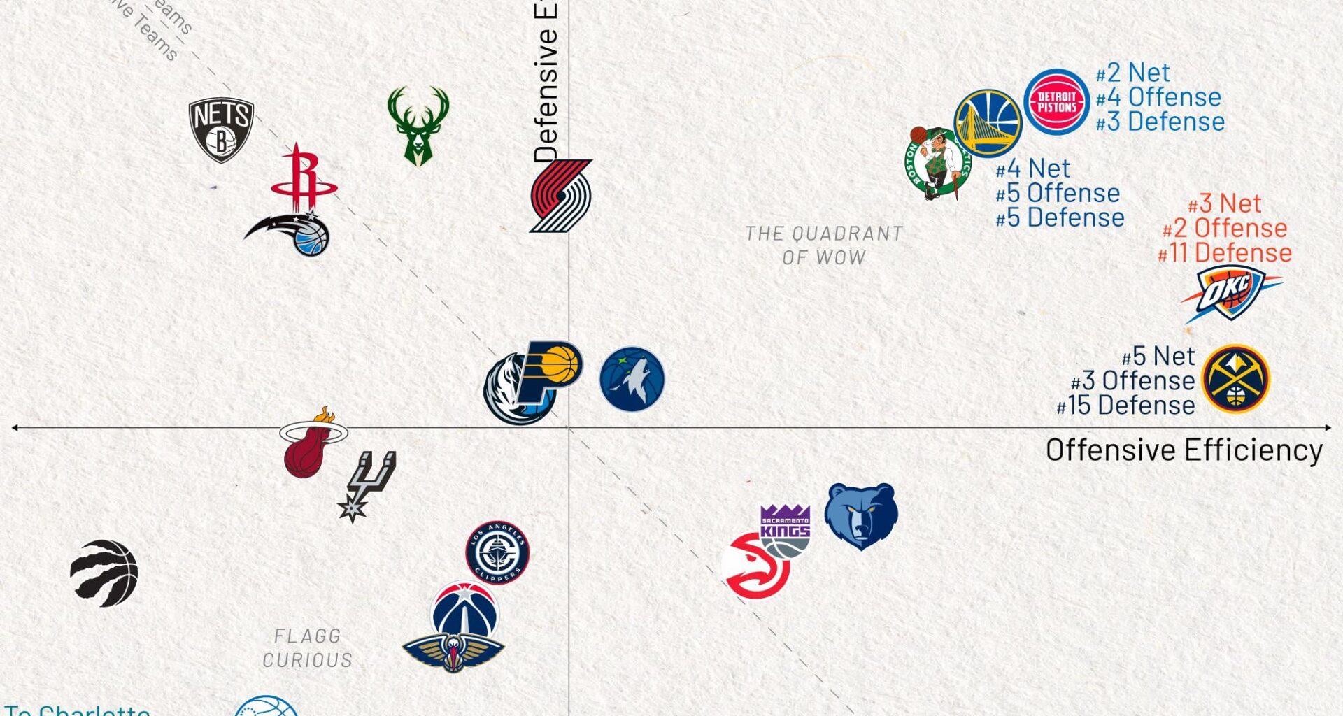 Efficiency landscape over the last 10 games[per Kirk Goldsberry on X]
