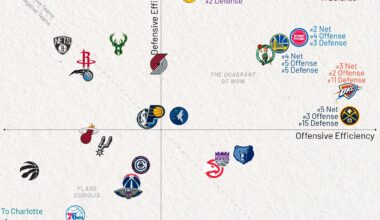 Efficiency landscape over the last 10 games[per Kirk Goldsberry on X]