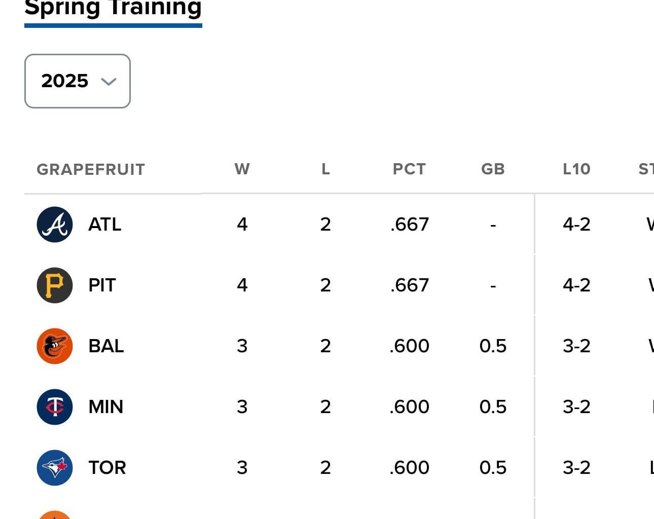 Dont look now, but were in 2nd place