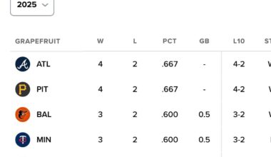 Dont look now, but were in 2nd place