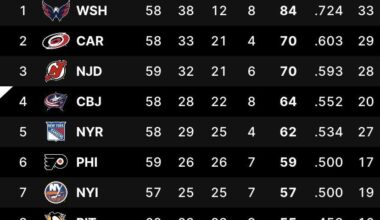 We’re 6 pts back on 2nd in the metro, Neat