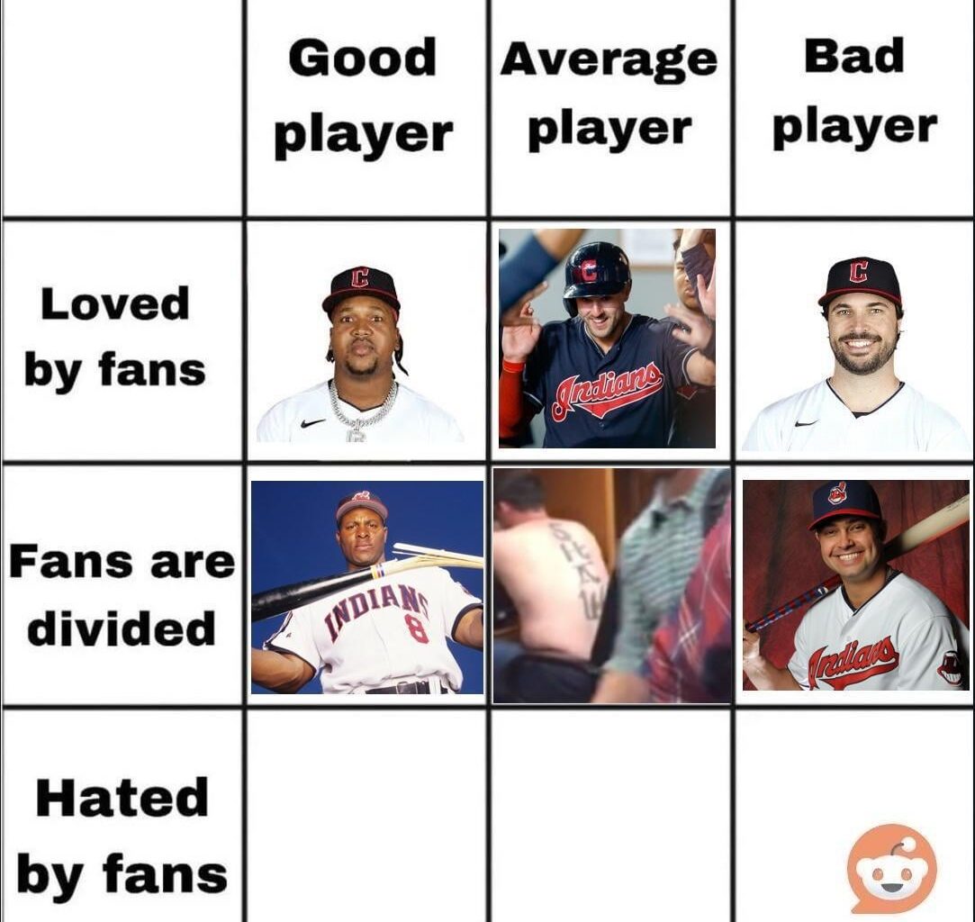 It was close, but Nick Swisher wins as the average player fans couldn’t agree on. Now, we get to the players people don’t like. Who is/was a Cleveland player disliked by fans despite being good?