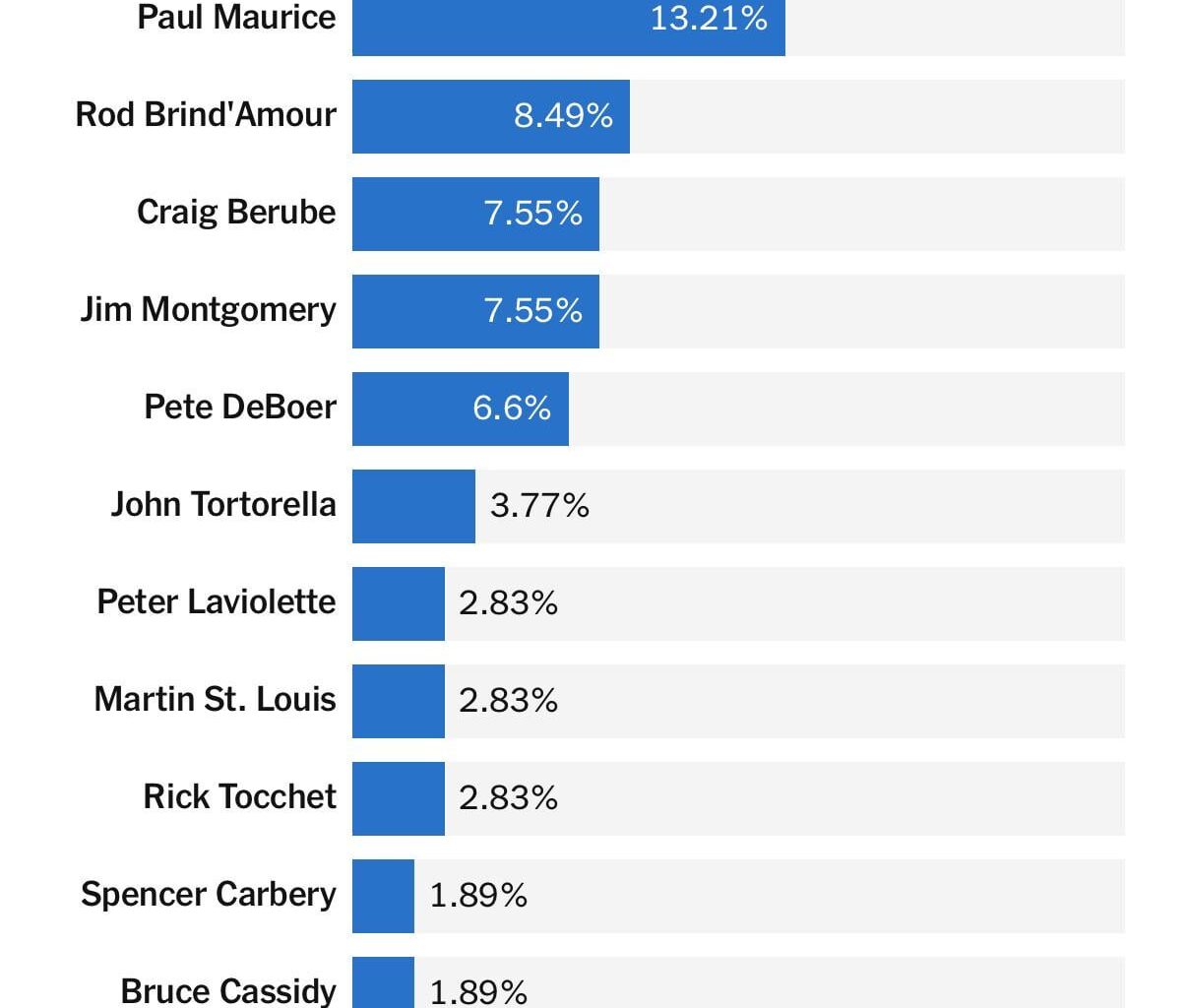 According to the 2024-2025 NHL Player Poll, almost a quarter of (non TBL) respondents said they would want to play for Jon Cooper.